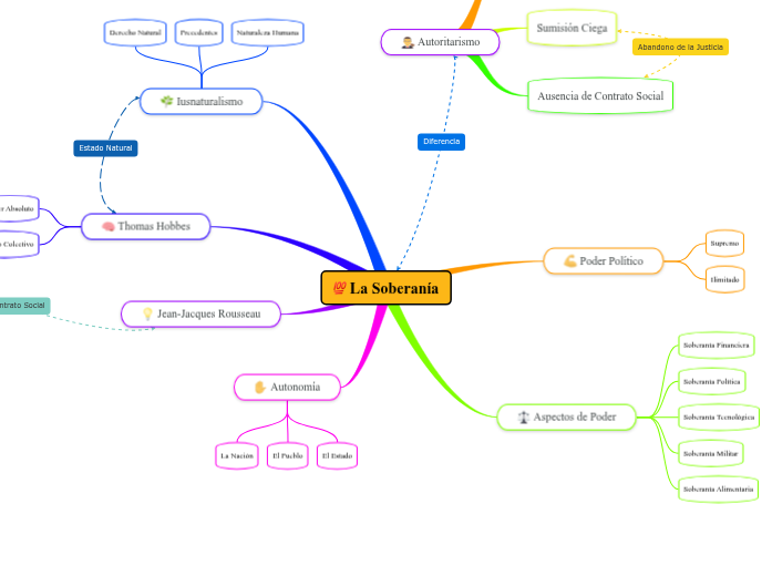 La Soberanía - Mind Map